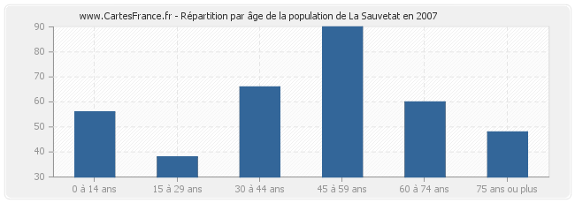 Répartition par âge de la population de La Sauvetat en 2007